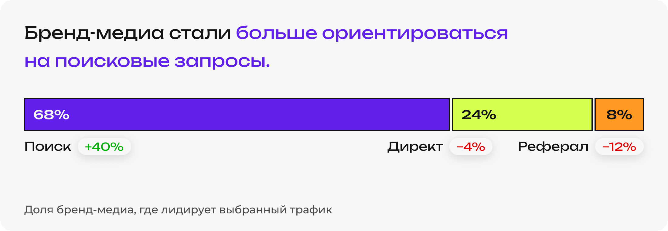 Выживаемость, SEO-ориентированность и другие тенденции рынка бренд-медиа в новом исследовании «Палиндрома»