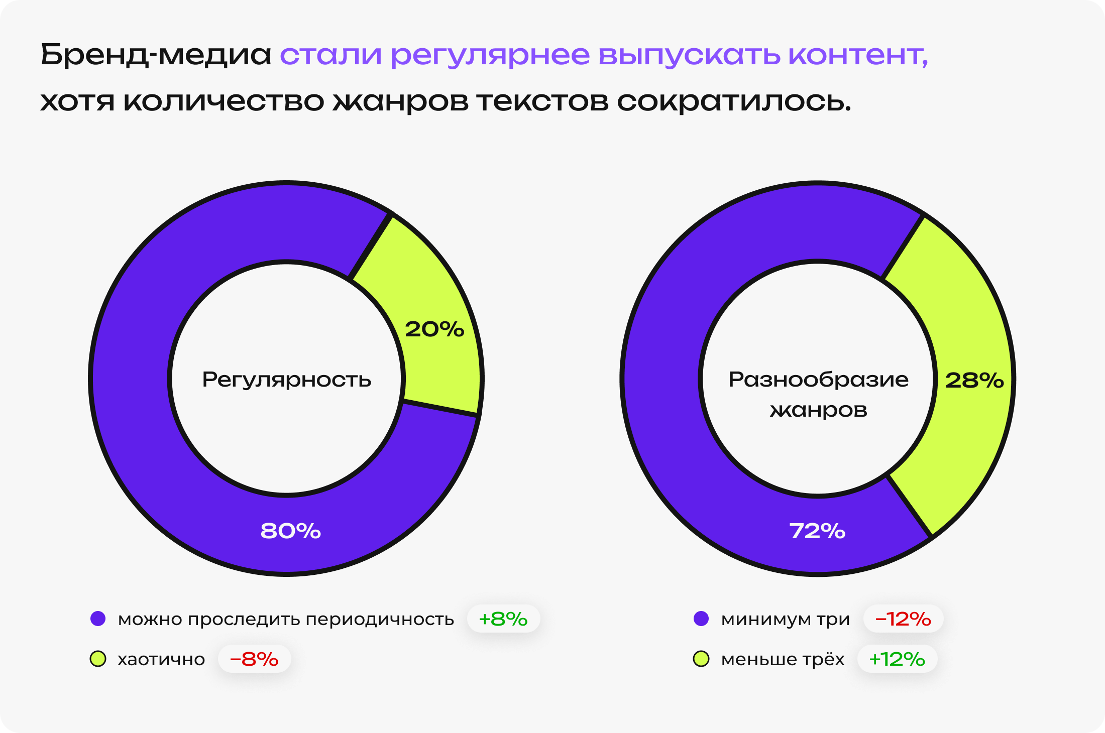 Выживаемость, SEO-ориентированность и другие тенденции рынка бренд-медиа в новом исследовании «Палиндрома»