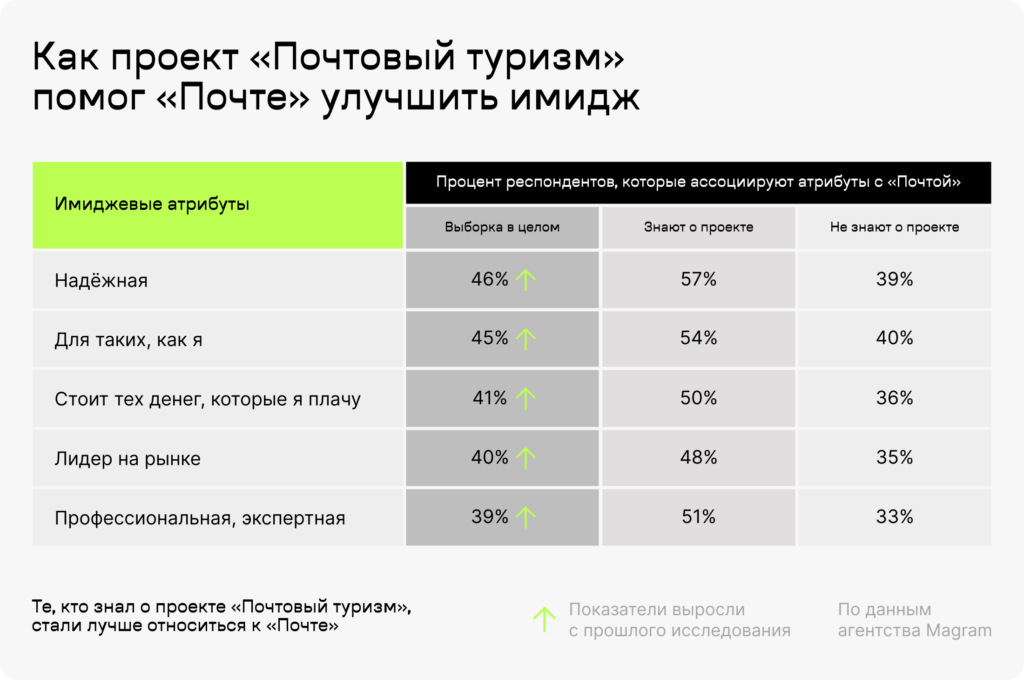 Таблица из исследования имиджа Почты России. Те, кто знал о подкасте, стали лучше относиться к бренду